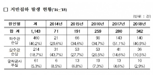 지반침하 발생 현황(’14~‘18)