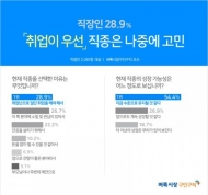 직장인 10명 중 3명 취업이 먼저, 직종은 나중에 고민