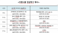 이랜드몰, 온가족 먹거리 반값 특가 진행