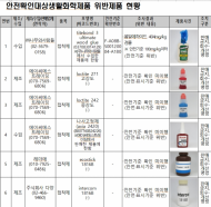 안전·표시기준 위반 24개 생활화학제품 회수 조치