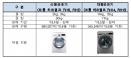 LG전자 악취·먼지 발생 의류건조기 145만대 전량 무상 수리