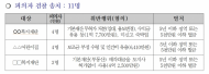 도, 불법행위 사회복지시설 대표 등 11명 검거, 검찰 송치