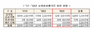 농어촌상생협력기금 ‘돈 가뭄’ VS 대?중소상생협력기금 ‘돈 풍년’