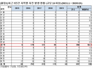 신창현 의원, 지진발생 1위 경북, 내진율은 꼴찌서 두 번째