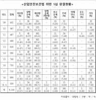 이용득의원, 노동자 2만명 죽었는데...산안법 위반해도 금고·징역형 선고율은 0.57%에 불과