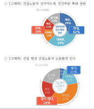 ‘건설노동자 전자카드제’, 도민 68% 긍정 평가