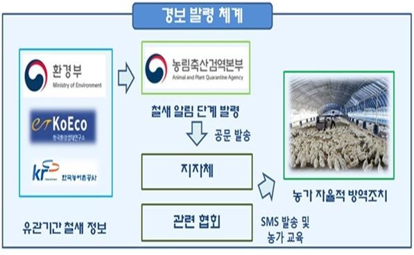 철새 정보 알림시스템 개요