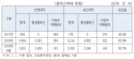 이용득의원, ‘출퇴근재해 도입 이후 구상금액은 증가하고 있으나, 공단의 회수율이 떨어지고 있어 대책 필요해’