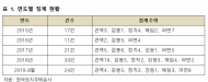 박홍근 의원,불법?비리문제 심각한 LH...  반부패시스템 강화 필요