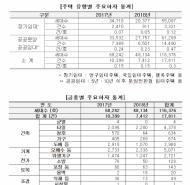 윤관석 의원... LH공급아파트 하자 민원 2년 동안 1만8천여건 달해