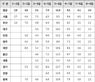 김영호 의원, 국가·일반직 공무원 9급에서 5급까지 평균 27.7년, 지방직 공무원 26.6년