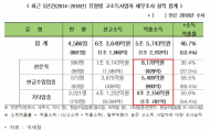 심기준 의원, 고소득사업자 4,586명.. 5년간 소득 5조 5천억원 숨겨 신고