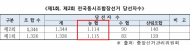 김종회의원, 농협조합장 선거 불법·혼탁상 타의 추종 불허