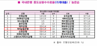 농민 고혈 짜내는 농협은행-농협상호금융