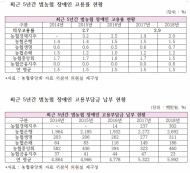 서삼석 의원, 농협 장애인 의무고용률... 매년 절반 수준으로 미달