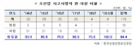 이용득 의원, 최근 6년간 조선업 사고사망자 116명, 하청노동자 비율 84.4%