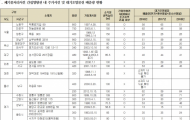 신창현 의원, 소각시설 65곳 중 절반은 주거지 주변