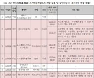 박재호 의원, 자동차안전기준 적합 4대 중 1대 1년여 뒤 리콜 됐다