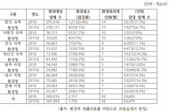 환경오염 배출업소는 30만개...관리하는 환경특별사법경찰 인원은 14명