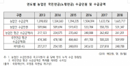 오영훈 의원,“농업인 65% 국민연금 미가입‥노후대책 막막”