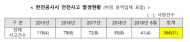 박범계의원, 년간 한전 안전사고 366건 중 추락과 감전 사고로 31명 사망, 모두 협력업체 소속