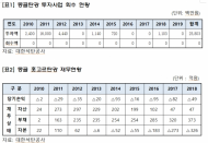 어기구의원, “석탄公 몽골탄광 258억원 투자, 회수 0원”