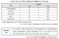 전현희의원, 미용실 네일샵에서 포름알데히드 검출... 종사자와 이용자의 건강이 위험