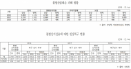 박완주의원, “산림청  단속 및 점검강화 등 특단의 대책 마련해야”...법산림훼손 피해, 연간 448억...대책시급