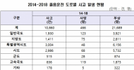 소병훈의원, 사망자 수는 경기 80명으로 1위, 경북 61명, 전남 57명 순