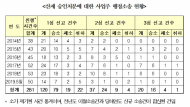 신창현 의원, 근로자 산재승인 취소해달란 사업주 소송 제기 5년간 281건
