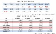 권칠승 의원,한국석유공사, 17.5조 부채...  직원 급여 3년째 인상 ?