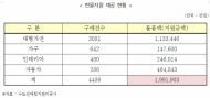 수도권매립지관리공사, 미집행 주민사업기금소진하려다 대기업 몰아주기 해
