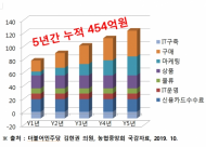 김현권의원 , 13% 불과한 소매시장 점유율...적자누적 빌미 제공