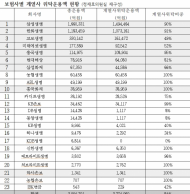 정재호 의원, 대기업 보험사의내부 계열사 일감 몰아주기... 삼성생명·교보생명 등
