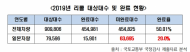 윤호중의원, 불량 일본자동차 리콜완료율 20%... 위험차량 6만3천대 운행 중