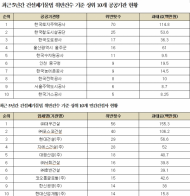 신창현 의원, 건설폐기물법 위반 공공은 LH, 민간은 대우건설이 가장 많아