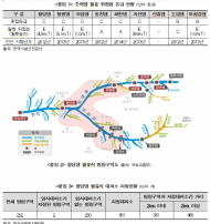 신창현 의원, 한국수력원자력(주)... 팔당댐 감사원 지적사항 아직도 미이행