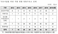 석유공사알뜰주유소, 전체 242개소 중 위반 158개소로 전체 65.2%