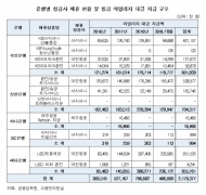 대한항공·아시아나,은행에 마일리지 팔아 4년 간 21억 원 벌어들여