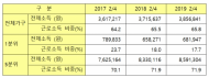 강병원 의원, 1인 이상 가구 소득1분위와 소득5분위의 월평균소득 차이는 12.6배