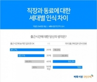 직장 내 '세대차이' 매우 큰 것으로 나타나