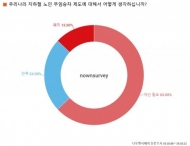 10명 중 7명 "현행 노인 지하철 무임 승차 제도 문제 있다 "