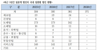 일본계 국내법인, 4년간 47조5천억 벌고 3천10억 세금 납부