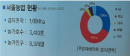 유용 시의회 기획경제위원장 “도시농업 활성화 위한 지원 확대” 부족