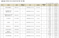 신창현 의원 “최근 3년간 다이옥신 초과배출시설 25곳 모두 소각시설”