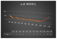 겨울철 식중독 ‘주범’ 노로바이러스 각별한 주의 요망