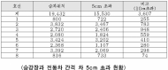 송도호 시의원, 서울 도시철도 발빠짐사고 빈발...연단 15,530개 간격 5cm 기준 위반