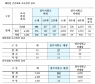 환경부, 가습기살균제 피해 43명 추가 인정…총 877명 인정