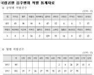 국립공원 서 음주행위 하면 과태료 부과