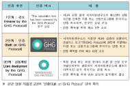 환경공단, 지자체 온실가스 배출량 산정지침 국제인증 획득